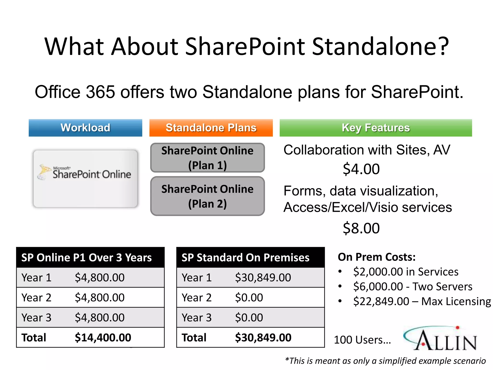 What About SharePoint Standalone?
  Office 365 offers two Standalone plans for SharePoint.



                                                             $4.00


                                                             $8.00
SP Online P1 Over 3 Years   SP Standard On Premises        On Prem Costs:
Year 1    $4,800.00         Year 1   $30,849.00            • $2,000.00 in Services
                                                           • $6,000.00 - Two Servers
Year 2    $4,800.00         Year 2   $0.00                 • $22,849.00 – Max Licensing
Year 3    $4,800.00         Year 3   $0.00
 Total   $14,400.00
#SPSNOLA @RHarbridge        Total    $30,849.00           100 Users…
                                              *This is meant as only a simplified example scenario
 