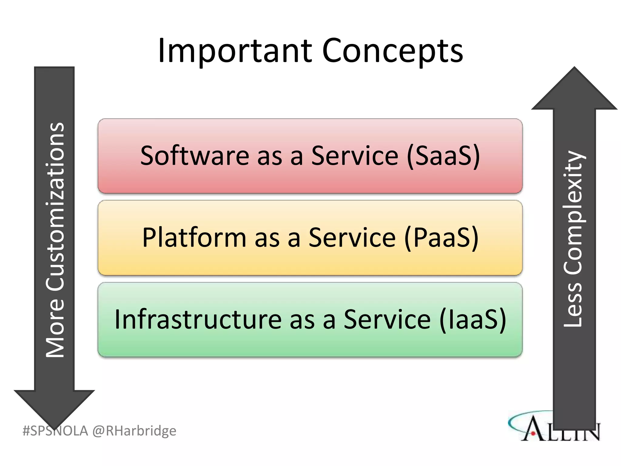 More Customizations      Important Concepts

                          Software as a Service (SaaS)




                                                             Less Complexity
                          Platform as a Service (PaaS)

                        Infrastructure as a Service (IaaS)


#SPSNOLA @RHarbridge
 