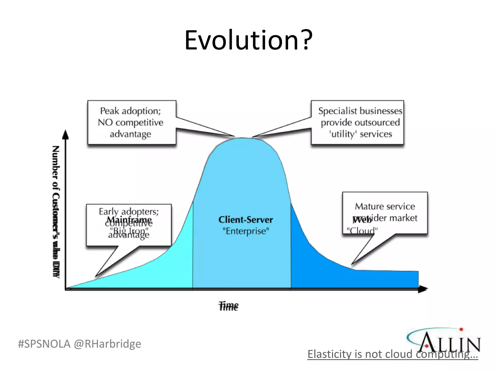 Evolution?




#SPSNOLA @RHarbridge
                                Elasticity is not cloud computing…
 