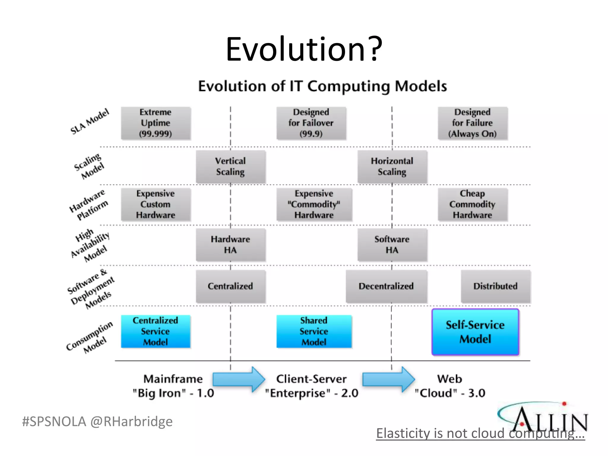 Evolution?




#SPSNOLA @RHarbridge
                                Elasticity is not cloud computing…
 