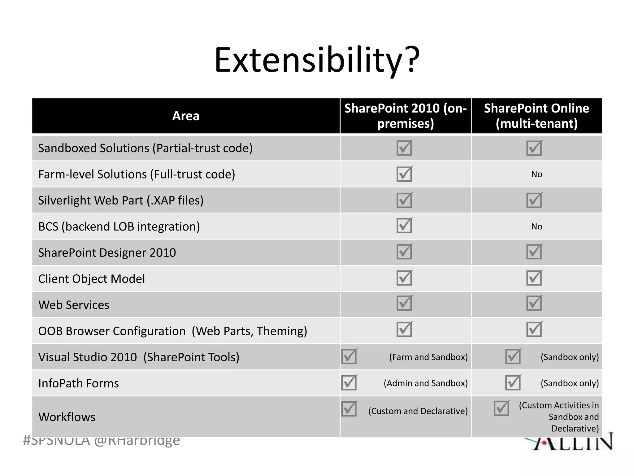 Extensibility?




#SPSNOLA @RHarbridge
 