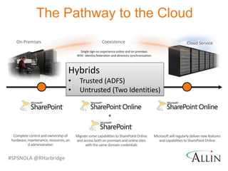 The Pathway to the Cloud
    On-Premises                                           Coexistence                                                  Cloud Service
                                          Single sign-on experience online and on premises
                                        With identity federation and directory synchronization




                                    Hybrids
                                    •     Trusted (ADFS)
                                    •     Untrusted (Two Identities)




  Complete control and ownership of     Migrate some capabilities to SharePoint Online           Microsoft will regularly deliver new features
 hardware, maintenance, resources, an   and access both on premises and online sites                and capabilities to SharePoint Online
           d administration                   with the same domain credentials


#SPSNOLA @RHarbridge
 
