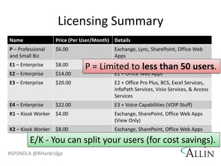 Licensing Summary
Name               Price (Per User/Month) Details
P – Professional   $6.00                  Exchange, Lync, SharePoint, Office Web
and Small Biz                             Apps
E1 – Enterprise    $8.00
                              P = Limited toLync, SharePoint 50 users.
                                     Exchange,
                                               less than
E2 – Enterprise    $14.00                 E1 + Office Web Apps
E3 – Enterprise    $20.00                 E2 + Office Pro Plus, BCS, Excel Services,
                                          InfoPath Services, Visio Services, & Access
                                          Services
E4 – Enterprise    $22.00                 E3 + Voice Capabilities (VOIP Stuff)
K1 – Kiosk Worker $4.00                   Exchange, SharePoint, Office Web Apps
                                          (View Only)
K2 – Kiosk Worker $8.00                   Exchange, SharePoint, Office Web Apps

         E/K - You can split your users (for cost savings).
#SPSNOLA @RHarbridge
 