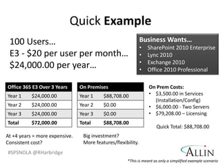 Quick Example
 100 Users…                                                   Business Wants…
                                                              •   SharePoint 2010 Enterprise
 E3 - $20 per user per month…                                 •   Lync 2010
                                                              •   Exchange 2010
 $24,000.00 per year…                                         •   Office 2010 Professional

Office 365 E3 Over 3 Years      On Premises                       On Prem Costs:
Year 1     $24,000.00           Year 1    $88,708.00              • $3,500.00 in Services
                                                                    (Installation/Config)
Year 2     $24,000.00           Year 2    $0.00                   • $6,000.00 - Two Servers
Year 3     $24,000.00           Year 3    $0.00                   • $79,208.00 – Licensing
Total      $72,000.00           Total     $88,708.00
                                                                     Quick Total: $88,708.00
At +4 years = more expensive.    Big investment?
Consistent cost?                 More features/flexibility.
#SPSNOLA @RHarbridge
                                                     *This is meant as only a simplified example scenario
 
