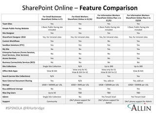 SharePoint Online – Feature Comparison
                                                                                                  For Information Workers        For Information Workers
                                        For Small Businesses            For Kiosk Workers
                                                                                                 SharePoint Online Plan 1 in    SharePoint Online Plan 2 in
                                       SharePoint Online in P1      SharePoint Online in K1/K2
                                                                                                           E1/E2                          E3/E4
Team Sites                                        Yes                           Yes                          Yes                            Yes
                                       1 Basic Public-facing site                                 1 Basic Public-facing site     1 Basic Public-facing site
Simple Public-Facing Website                                                    No
                                               included                                                   included                       included
Site Designer                                     Yes                           Yes                          Yes                            Yes
SharePoint Designer 2010                Yes, for Intranet sites        Yes, for Intranet sites      Yes, for Intranet sites        Yes, for Intranet sites
Custom Workflows                                  Yes                           Yes                          No                             Yes
Sandbox Solutions (PTC)                           Yes                           Yes                          Yes                            Yes
My Site                                           No                            No                           Yes                            Yes
Enterprise Features (Forms Services,
                                                  No                            No                           No                             Yes
Excel Services, Visio Services)
Access Services                                   Yes                           No                           No                             Yes
Business Connectivity Services (BCS)              No                            No                           No                             No
Site Collections                        Single Site Collection                  N/A                       Up to 300                      Up to 300
                                                                         View only for K1             View only for E1
Office Web Apps                              View & Edit                                                                                View & Edit
                                                                        View & Edit for K2           View & Edit for E2
Search (across Site Collections)                 N/A                            Yes                          Yes                            Yes

Basic External Document Sharing                   Yes                           N/A                      Yes, add-on                    Yes, add-on
Storage                                10GB + 500MB per USL            10GB + 0MB per USL          10GB + 500MB per USL           10GB + 500MB per USL
Buy additional storage                            No                            Yes                          Yes                            Yes
Max Org Users                                  Up to 50                         TBD                          TBD                            TBD
Admin                                   Single Site Collection                  No                    Yes Tenant level               Yes Tenant level
                                                                     24x7 phone support for        24x7 phone support for
Support                                      Community                                                                         24x7 phone support for Admin
                                                                            Admin                         Admin

   #SPSNOLA @RHarbridge
 