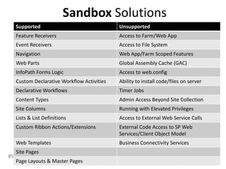 Sandbox Solutions
   Supported                                Unsupported
   Feature Receivers                        Access to Farm/Web App
   Event Receivers                          Access to File System
   Navigation                               Web App/Farm Scoped Features
   Web Parts                                Global Assembly Cache (GAC)
   InfoPath Forms Logic                     Access to web.config
   Custom Declarative Workflow Activities   Ability to install code/files on server
   Declarative Workflows                    Timer Jobs
   Content Types                            Admin Access Beyond Site Collection
   Site Columns                             Running with Elevated Privileges
   Lists & List Definitions                 Access to External Web Service Calls
   Custom Ribbon Actions/Extensions         External Code Access to SP Web
                                            Services/Client Object Model
   Web Templates                            Business Connectivity Services
   Site Pages
#SPSNOLA @RHarbridge
   Page Layouts & Master Pages
 