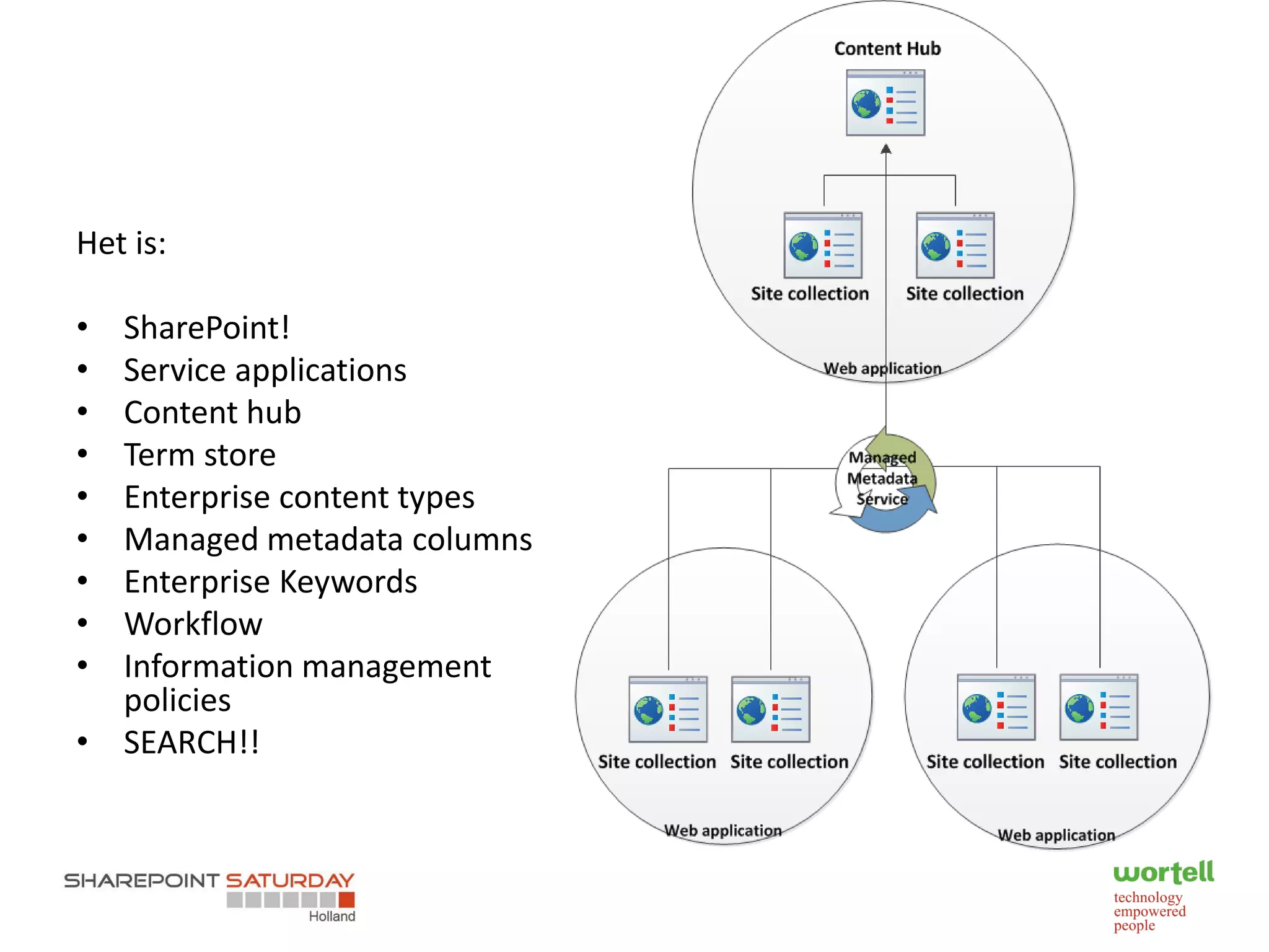 Het is:

• SharePoint!
• Service applications
• Content hub
• Term store
• Enterprise content types
• Managed metadata columns
• Enterprise Keywords
• Workflow
• Information management
  policies
• SEARCH!!
 