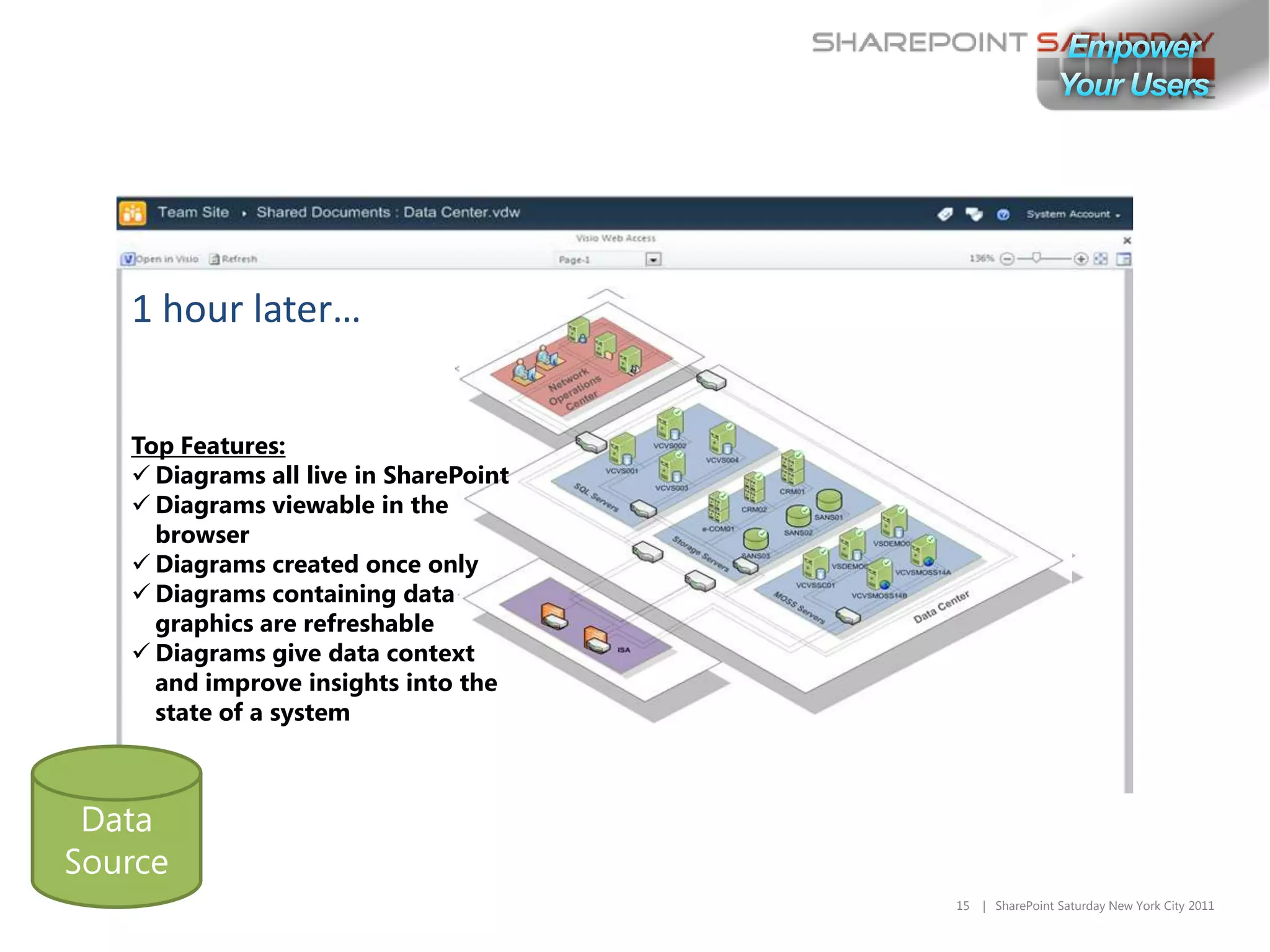 1 hour later…


Top Features:
 Diagrams all live in SharePoint
 Diagrams viewable in the
  browser
 Diagrams created once only
 Diagrams containing data
  graphics are refreshable
 Diagrams give data context
  and improve insights into the
  state of a system




                                    15   | SharePoint Saturday New York City 2011
 