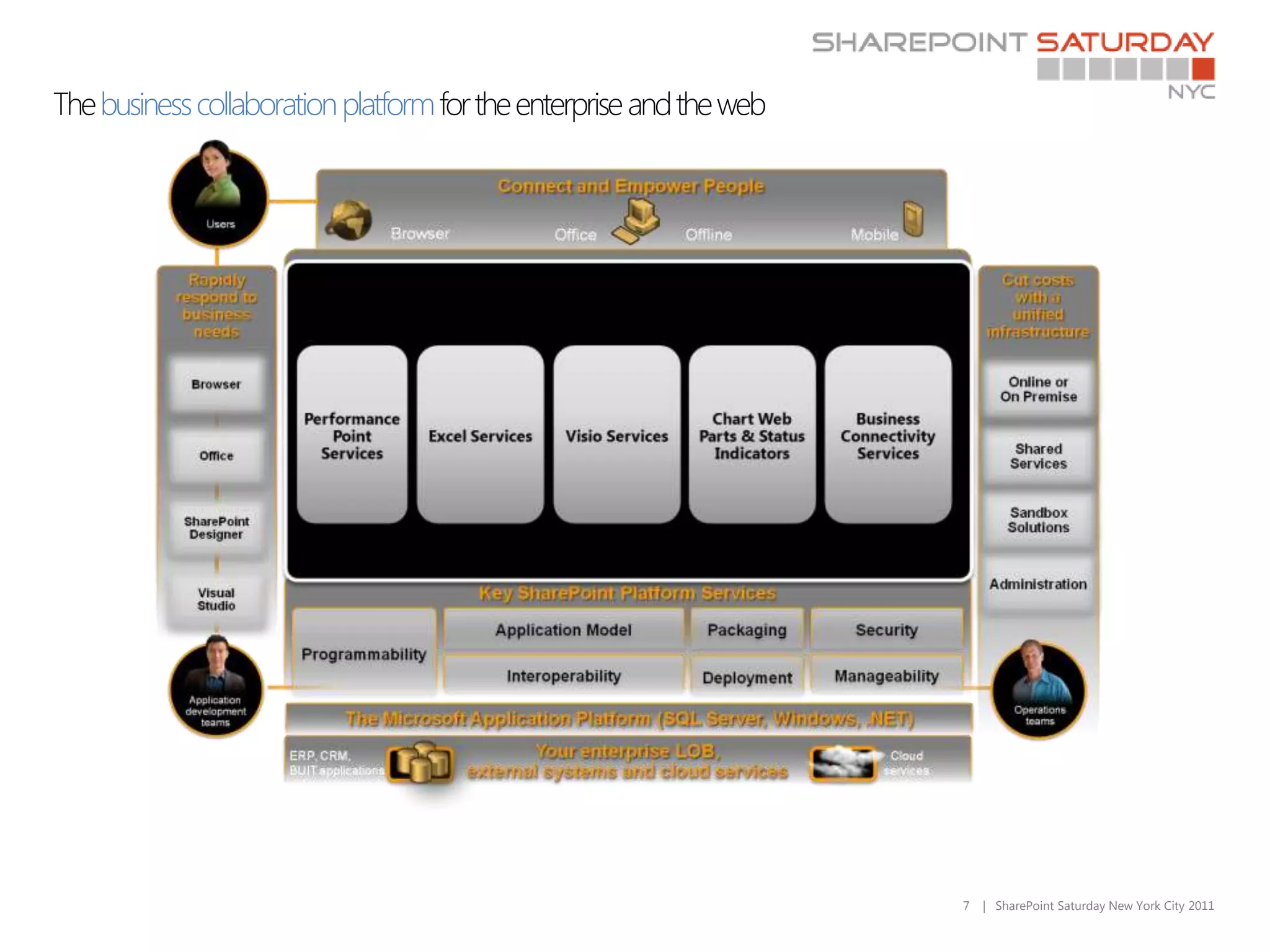 The business collaboration platform for the enterprise and the web




                                                                     7   | SharePoint Saturday New York City 2011
 