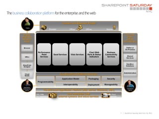 The business collaboration platform for the enterprise and the web




                                                                     7   | SharePoint Saturday New York City 2011
 