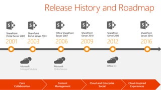 2001
SharePoint
Portal Server 2001
2003
SharePoint
Portal Server 2003
2006
Office SharePoint
Server 2007
2009
SharePoint
Server 2010
2012
SharePoint
Server 2013
2016
SharePoint
Server 2016
Cloud-Inspired
Experiences
Cloud and Enterprise
Social
Content
Management
Core
Collaboration
Microsoft
Managed Solutions
Microsoft
Online Services
Office 365
Release History and Roadmap
 
