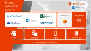 Delve
NextGen Portals Power BI ManagementExtensibility
Social Intelligent Mobile Ready to Go
Cross-suite integration of services
Bringing
experiences
together
 