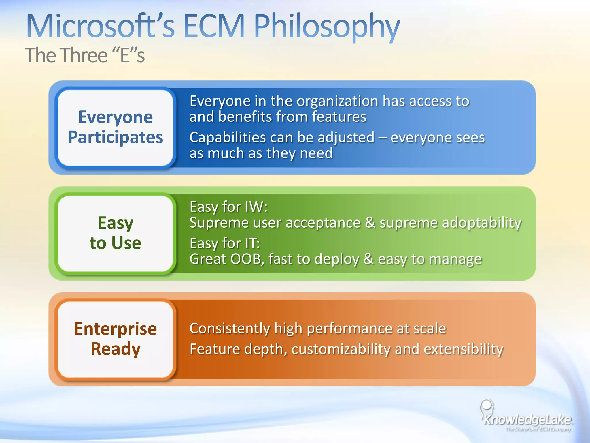 SharePoint 2010Features continued…Business Connectivity Services (BCS)External Content TypesDocument SetsRemote BLOB Store (RBS)List ValidationsManaged Metadata ServiceLarge List OptimizationsContent OrganizerSearch is now scalable Document ID ServiceBrief SharePoint ECM History - cont’d