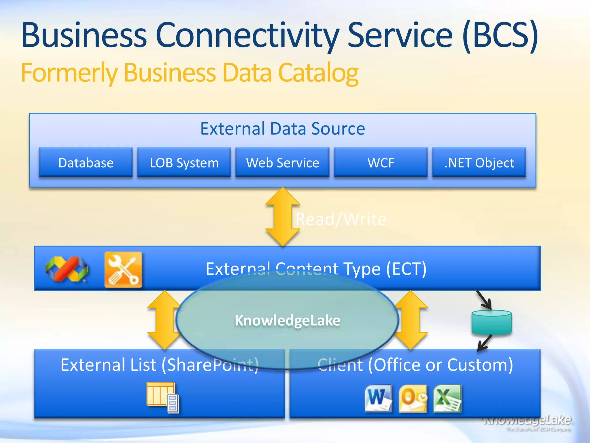 Most of the information out there about EMM covers terms and keywords, however there is another key piece to the Managed Metadata Service.  The service also allows for Enterprise Content Types!Enterprise Managed Metadata