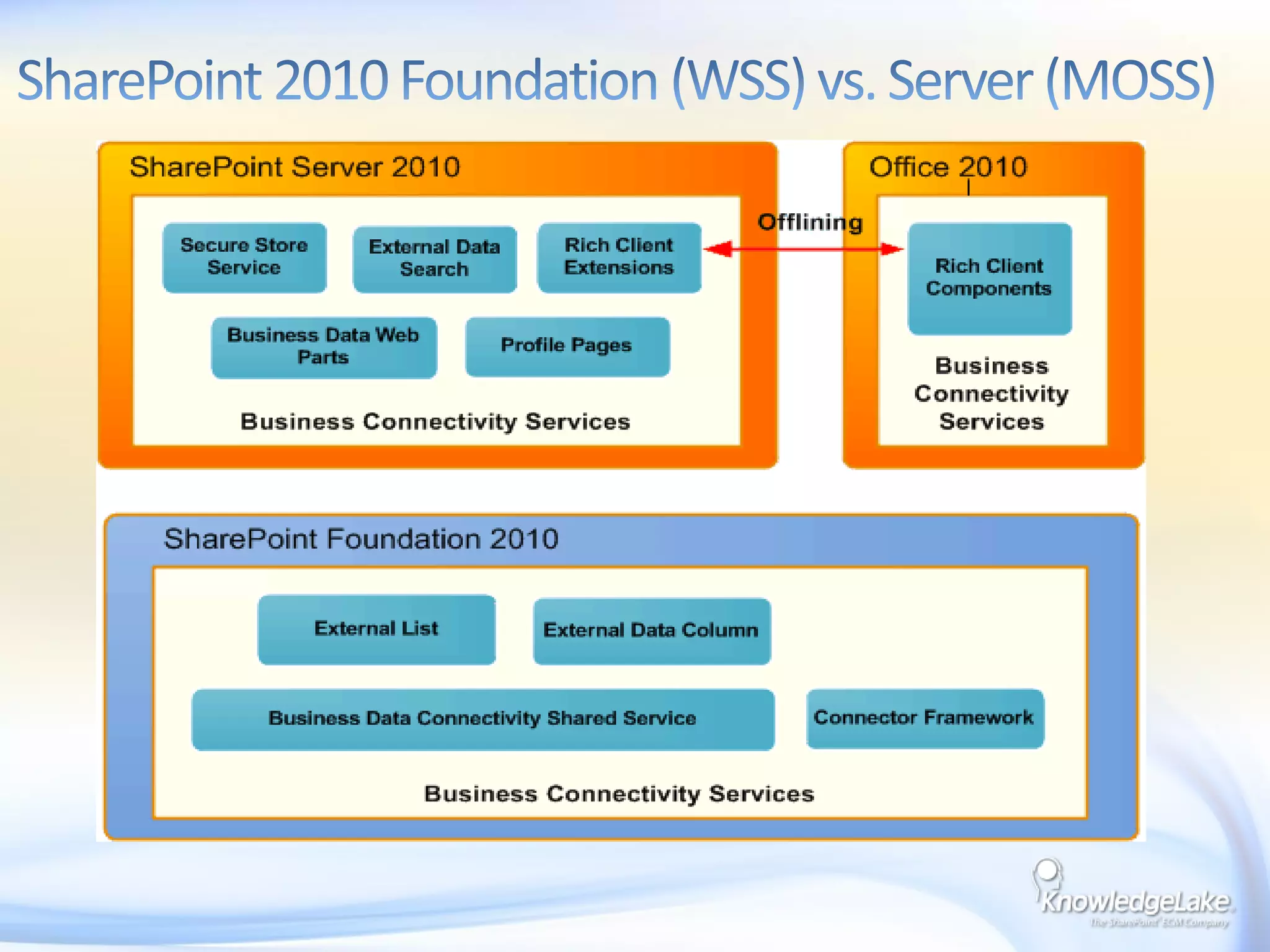 Okay why is the Document ID service so important when I can search for the documents I need using the KnowledgeLake software, other searching software or even just browsing the libraries.Well many LOB application need a way to link to the document within SharePoint and guarantee they can still find the same document even if it was moved or even renamed either by users or maybe through a Workflow process.Document ID Service