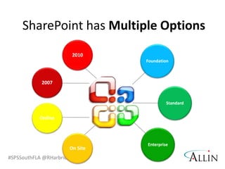 #SPSSouthFLA @RHarbridge
Foundation
Standard
Enterprise
SharePoint has Multiple Options
2007
2010
Online
On Site
 
