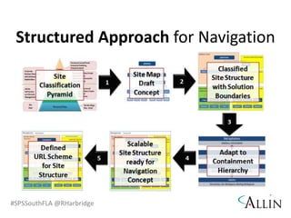 #SPSSouthFLA @RHarbridge
Structured Approach for Navigation
 