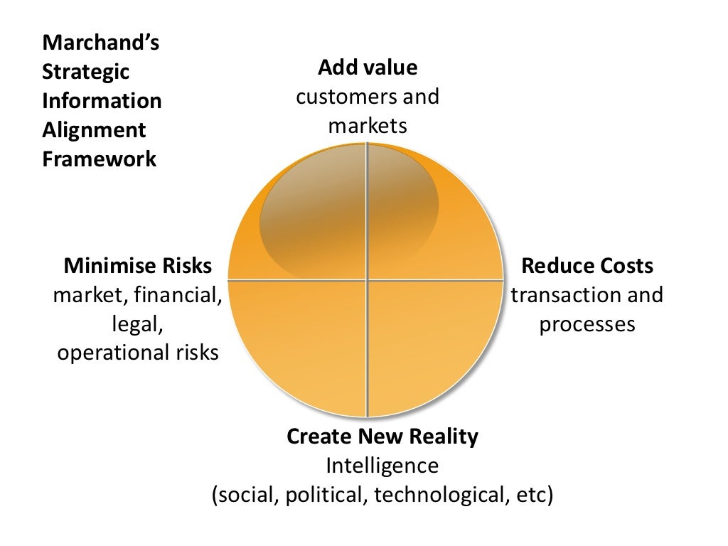 Information strategy. Стратегия треугольник. Strategy management process. Information strategy. Ioic.