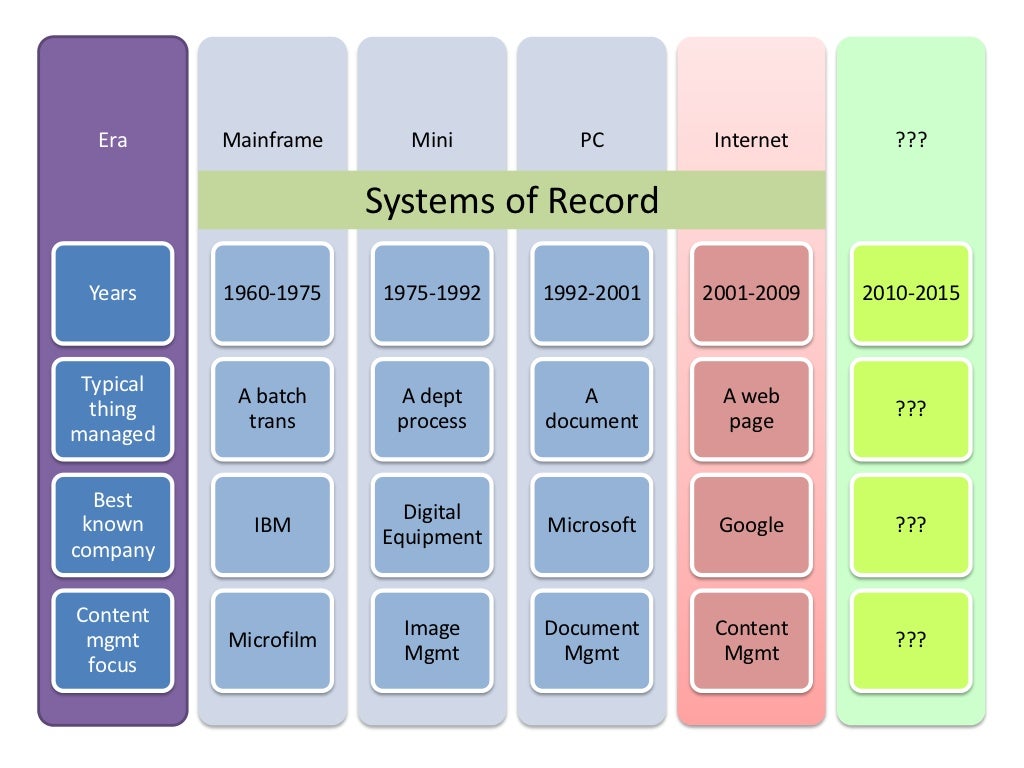 Systems of Record