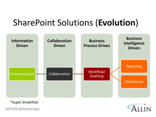 SharePoint’s integration is invaluable to IT. 