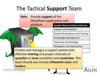 SharePoint will be…Utilized by Business Users to develop and implement business solutions that use technology without IT’s direct involvement.