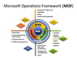 Deployment Process/PoliciesExtremely Important! Ensure you have clear schedules and ownership.