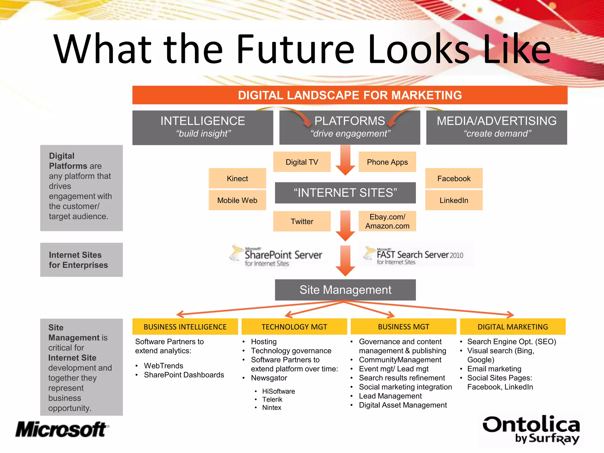 What the Future Looks Like
                                                 DIGITAL LANDSCAPE FOR MARKETING

                           INTELLIGENCE                                    PLATFORMS                      MEDIA/ADVERTISING
                               “build insight”                         “drive engagement”                         “create demand”

Digital
                                                                Digital TV           Phone Apps
Platforms are
any platform that                             Kinect                                                      Facebook
drives
engagement with                                                   ―INTERNET SITES‖
                                           Mobile Web                                                      LinkedIn
the customer/
target audience.                                                                      Ebay.com/
                                                                 Twitter
                                                                                     Amazon.com


Internet Sites
for Enterprises


                                                                      Site Management


Site                  BUSINESS INTELLIGENCE              TECHNOLOGY MGT                  BUSINESS MGT                 DIGITAL MARKETING
Management is       Software Partners to          • Hosting                      • Governance and content         • Search Engine Opt. (SEO)
critical for        extend analytics:             • Technology governance          management & publishing        • Visual search (Bing,
Internet Site                                     • Software Partners to         • CommunityManagement              Google)
development and     • WebTrends                     extend platform over time:   • Event mgt/ Lead mgt            • Email marketing
together they       • SharePoint Dashboards       • Newsgator                    • Search results refinement      • Social Sites Pages:
represent                                                                        • Social marketing integration     Facebook, LinkedIn
                                                       • HiSoftware
business                                               • Telerik                 • Lead Management
opportunity.                                           • Nintex                  • Digital Asset Management
 