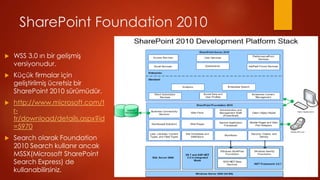 SharePoint Foundation 2010

?   WSS 3.0 ?n bir geli?mi?
    versiyonudur.
?   K?k firmalar i?in
    geli?tirilmi? cretsiz bir
    SharePoint 2010 srmdr.
?   http://www.microsoft.com/t
    r-
    tr/download/details.aspx?id
    =5970
?   Search olarak Foundation
    2010 Search kullan?r ancak
    MSSX(Microsoft SharePoint
    Search Express) de
    kullanabilirsiniz.
 