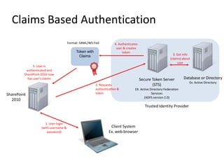 Claims Based Authentication
                                       Format: SAML/WS-Fed            4. Authenticates
                                                                       user & creates
                                            Token with                     token
                                              Claims                                                           3. Get info
                                                                                                             (claims) about
                                                                                                                  user
               5. User is
          authenticated and
         SharePoint 2010 now
           has user’s claims                                                             Secure Token Server          Database or Directory
                                                                                                                          Ex. Active Directory
                                                         2. Requests                            (STS)
                                                         authentication &           EX. Active Directory Federation
SharePoint                                               token                                  Services
                                                                                          (ADFS version 2.0)
  2010
                                                                                            Trusted Identity Provider


                      1. User login
                    (with username &                               Client System
                        password)                                 Ex. web browser
 