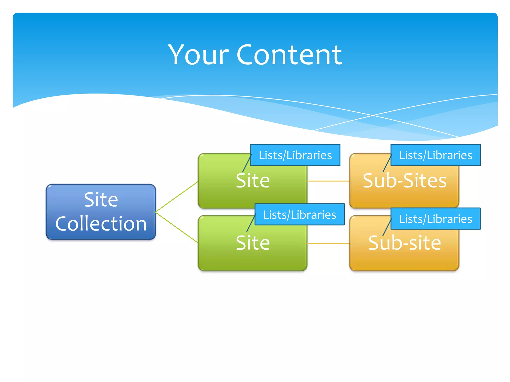 Your Content


                                                      Lists/Libraries               Lists/Libraries

                                                    Site                         Sub-Sites
               Site
                                                       Lists/Libraries              Lists/Libraries
            Collection
                                                    Site                         Sub-site




Email               Cell           Twitter            Blog
cbuck@axceler.com   425.246.2823   @buckleyplanet     http://buckleyplanet.com
 