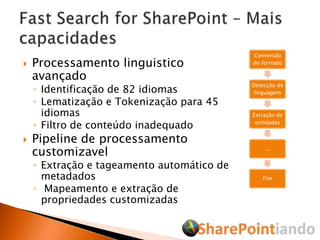 Processamento linguistico avançadoIdentificação de 82 idiomasLematização e Tokenização para 45 idiomasFiltro de conteúdo inadequadoPipeline de processamento customizavelExtração e tageamento automático de metadados Mapeamento e extração de propriedades customizadasFast Search for SharePoint – Mais capacidades
