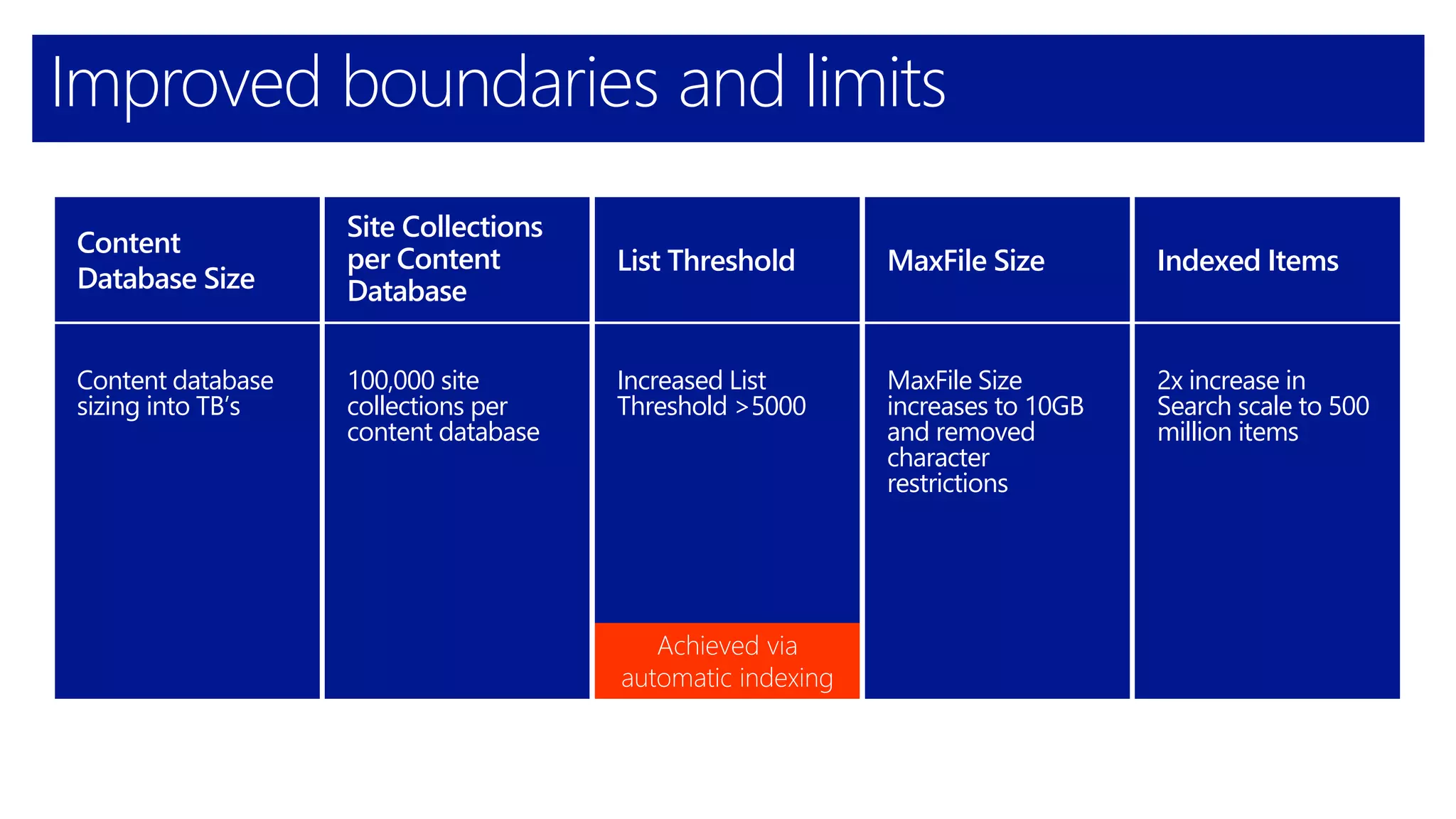 Improved boundaries and limits
Increased List
Threshold >5000
List Threshold
Content database
sizing into TB’s
Content
Database Size
MaxFile Size
increases to 10GB
and removed
character
restrictions
MaxFile Size
100,000 site
collections per
content database
Site Collections
per Content
Database
2x increase in
Search scale to 500
million items
Indexed Items
Achieved via
automatic indexing
 