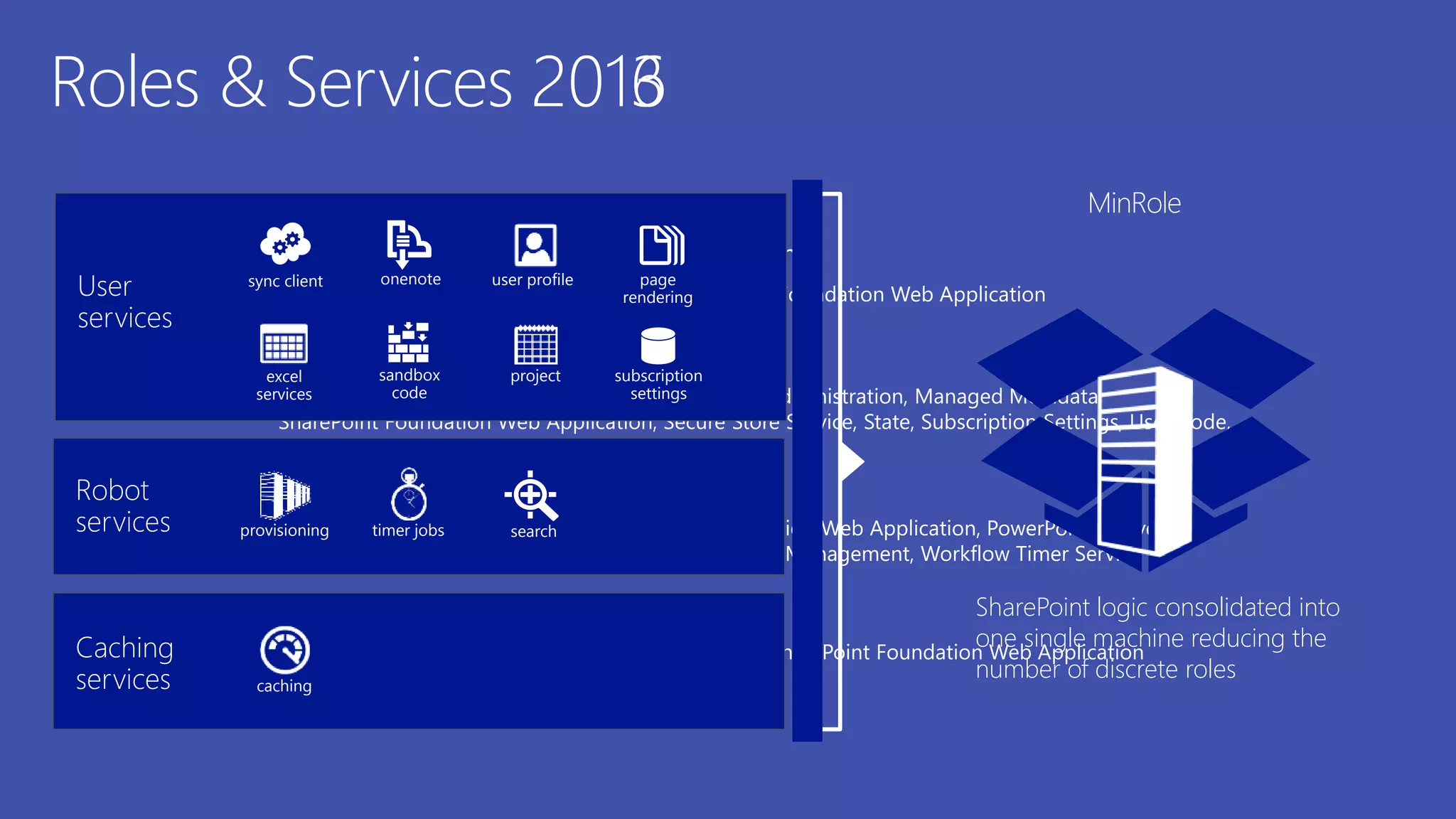 Roles & Services
[…..] Distributed Cache and Request Management
Distributed Cache, Request Management, SharePoint Foundation Web Application
[…..] Web Servers
Access Services, Business Data Connectivity, Central Administration, Managed Metadata,
SharePoint Foundation Web Application, Secure Store Service, State, Subscription Settings, User Code,
User Profile, Visio Graphics
[…..] Batch Processing
Crawl Target, Machine Translation, SharePoint Foundation Web Application, PowerPoint Conversion,
User Profile Synchronization, Word Automation, Work Management, Workflow Timer Service
[…..] Specialized Workloads
Excel Calculation, PerformancePoint, Project, Search, SharePoint Foundation Web Application
User
services
Robot
services
Caching
services
MinRole
SharePoint logic consolidated into
one single machine reducing the
number of discrete roles
timer jobs search
caching
provisioning
sync client onenote page
rendering
user profile
excel
services
sandbox
code
project subscription
settings
20132016
 
