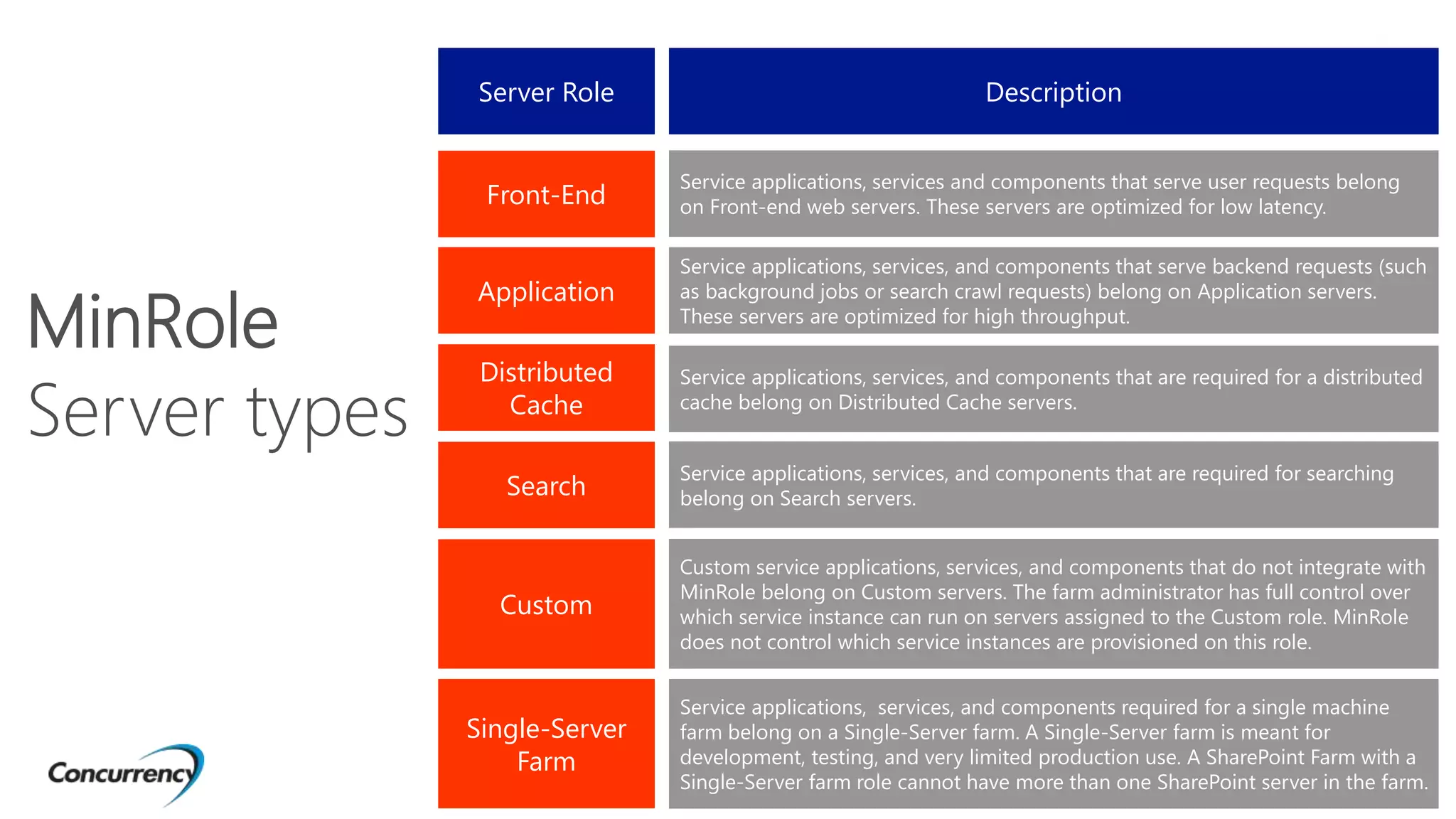 Server Role
MinRole
Server types
Description
Custom
Front-End
Application
Distributed
Cache
Search
Single-Server
Farm
Service applications, services and components that serve user requests belong
on Front-end web servers. These servers are optimized for low latency.
Service applications, services, and components that serve backend requests (such
as background jobs or search crawl requests) belong on Application servers.
These servers are optimized for high throughput.
Service applications, services, and components that are required for a distributed
cache belong on Distributed Cache servers.
Service applications, services, and components that are required for searching
belong on Search servers.
Custom service applications, services, and components that do not integrate with
MinRole belong on Custom servers. The farm administrator has full control over
which service instance can run on servers assigned to the Custom role. MinRole
does not control which service instances are provisioned on this role.
Service applications, services, and components required for a single machine
farm belong on a Single-Server farm. A Single-Server farm is meant for
development, testing, and very limited production use. A SharePoint Farm with a
Single-Server farm role cannot have more than one SharePoint server in the farm.
 
