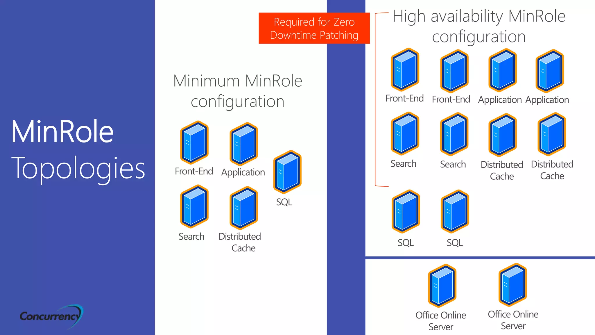 MinRole
Topologies
Minimum MinRole
configuration
High availability MinRole
configuration
Required for Zero
Downtime Patching
 