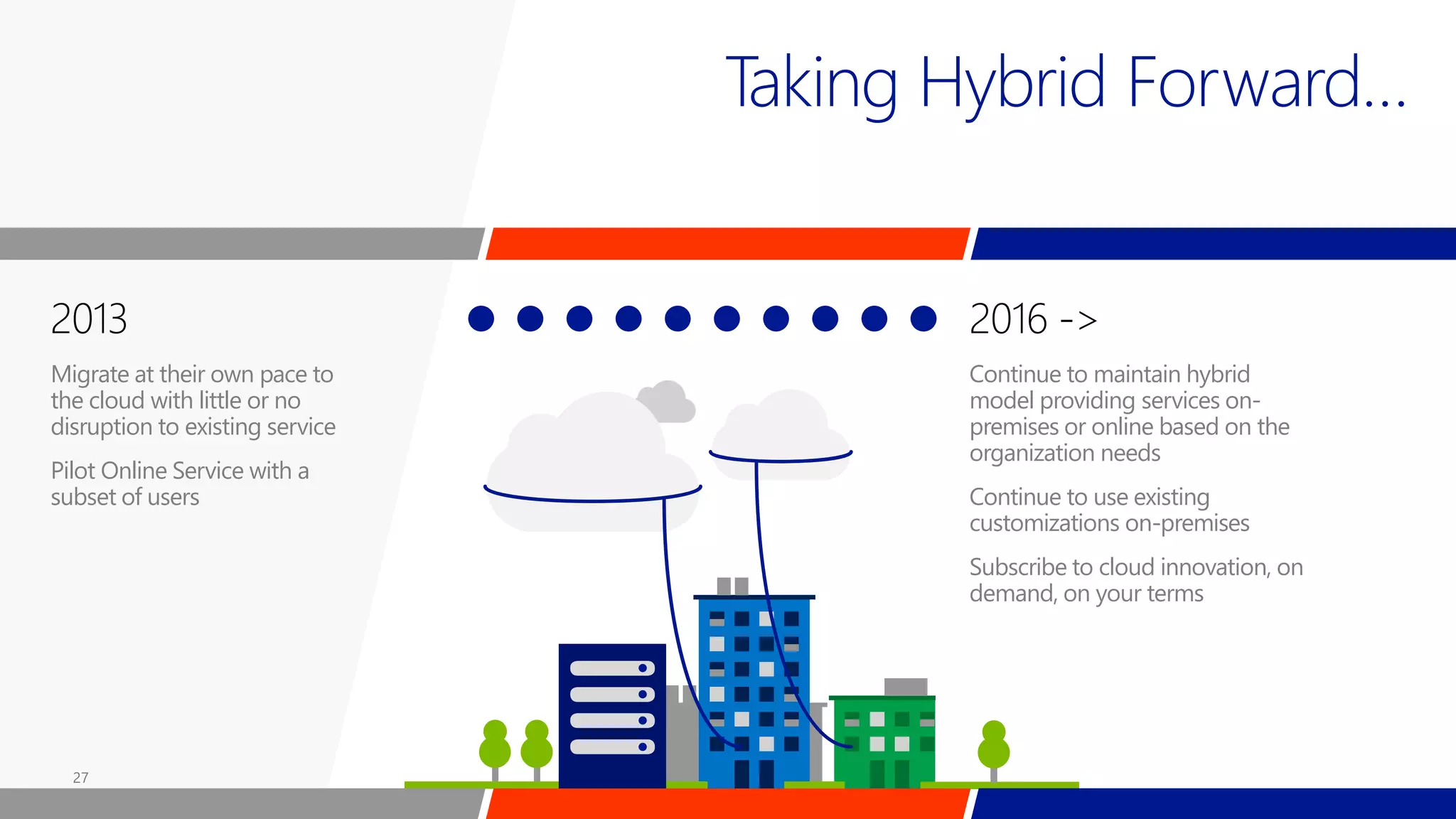 2013
Migrate at their own pace to
the cloud with little or no
disruption to existing service
Pilot Online Service with a
subset of users
2016 ->
Continue to maintain hybrid
model providing services on-
premises or online based on the
organization needs
Continue to use existing
customizations on-premises
Subscribe to cloud innovation, on
demand, on your terms
Taking Hybrid Forward…
 