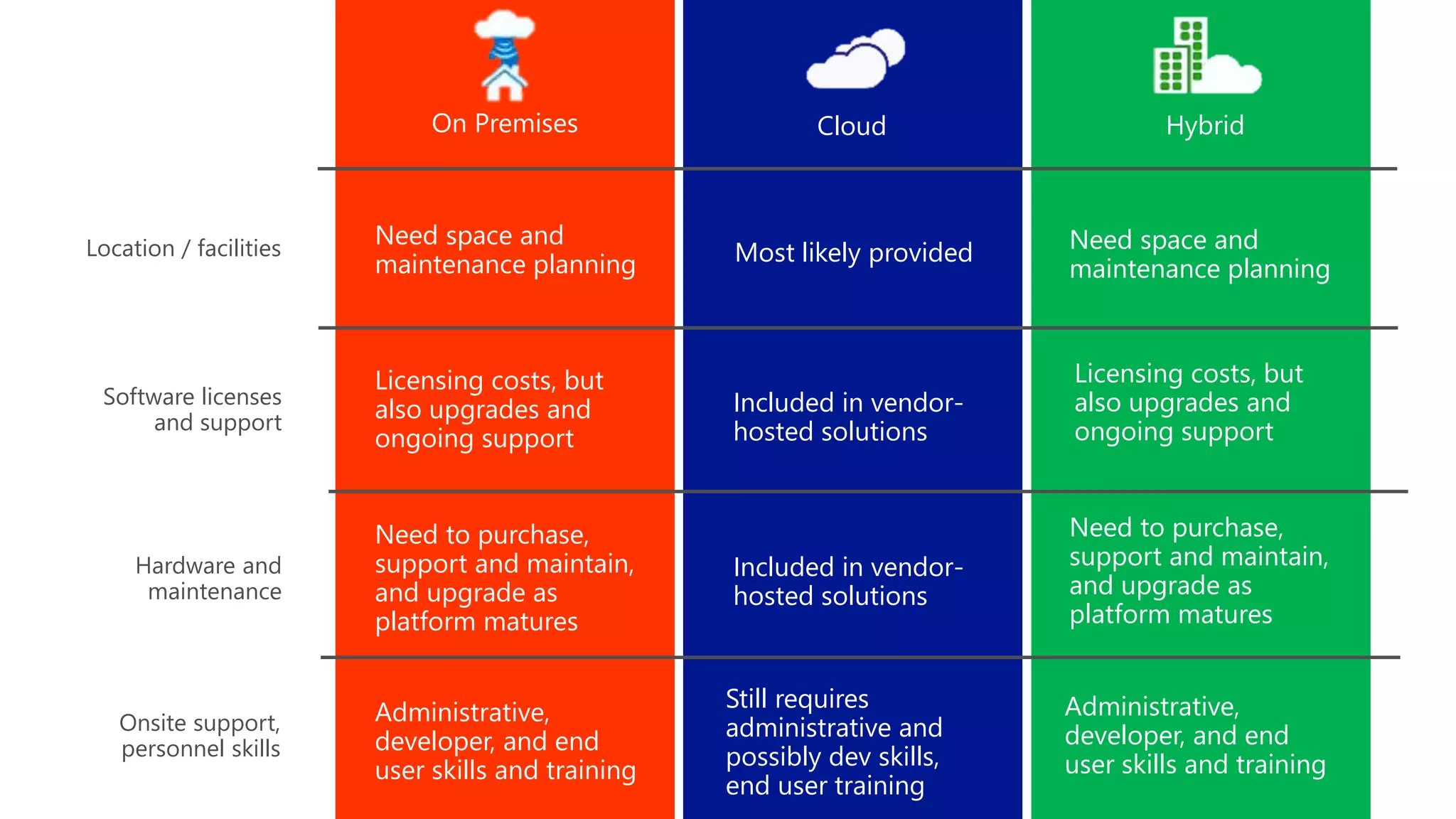 Location / facilities Need space and
maintenance planning Most likely provided
Software licenses
and support
Licensing costs, but
also upgrades and
ongoing support
Included in vendor-
hosted solutions
Hardware and
maintenance
Need to purchase,
support and maintain,
and upgrade as
platform matures
Included in vendor-
hosted solutions
Onsite support,
personnel skills
Administrative,
developer, and end
user skills and training
Still requires
administrative and
possibly dev skills,
end user training
On Premises Cloud Hybrid
Need space and
maintenance planning
Licensing costs, but
also upgrades and
ongoing support
Need to purchase,
support and maintain,
and upgrade as
platform matures
Administrative,
developer, and end
user skills and training
 