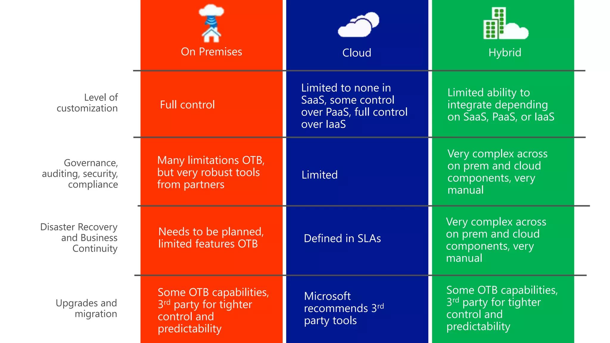 Level of
customization Full control
Limited to none in
SaaS, some control
over PaaS, full control
over IaaS
Limited ability to
integrate depending
on SaaS, PaaS, or IaaS
Governance,
auditing, security,
compliance
Many limitations OTB,
but very robust tools
from partners
Limited
Very complex across
on prem and cloud
components, very
manual
Disaster Recovery
and Business
Continuity
Needs to be planned,
limited features OTB Defined in SLAs
Upgrades and
migration
Some OTB capabilities,
3rd party for tighter
control and
predictability
Microsoft
recommends 3rd
party tools
On Premises Cloud Hybrid
Very complex across
on prem and cloud
components, very
manual
Some OTB capabilities,
3rd party for tighter
control and
predictability
 