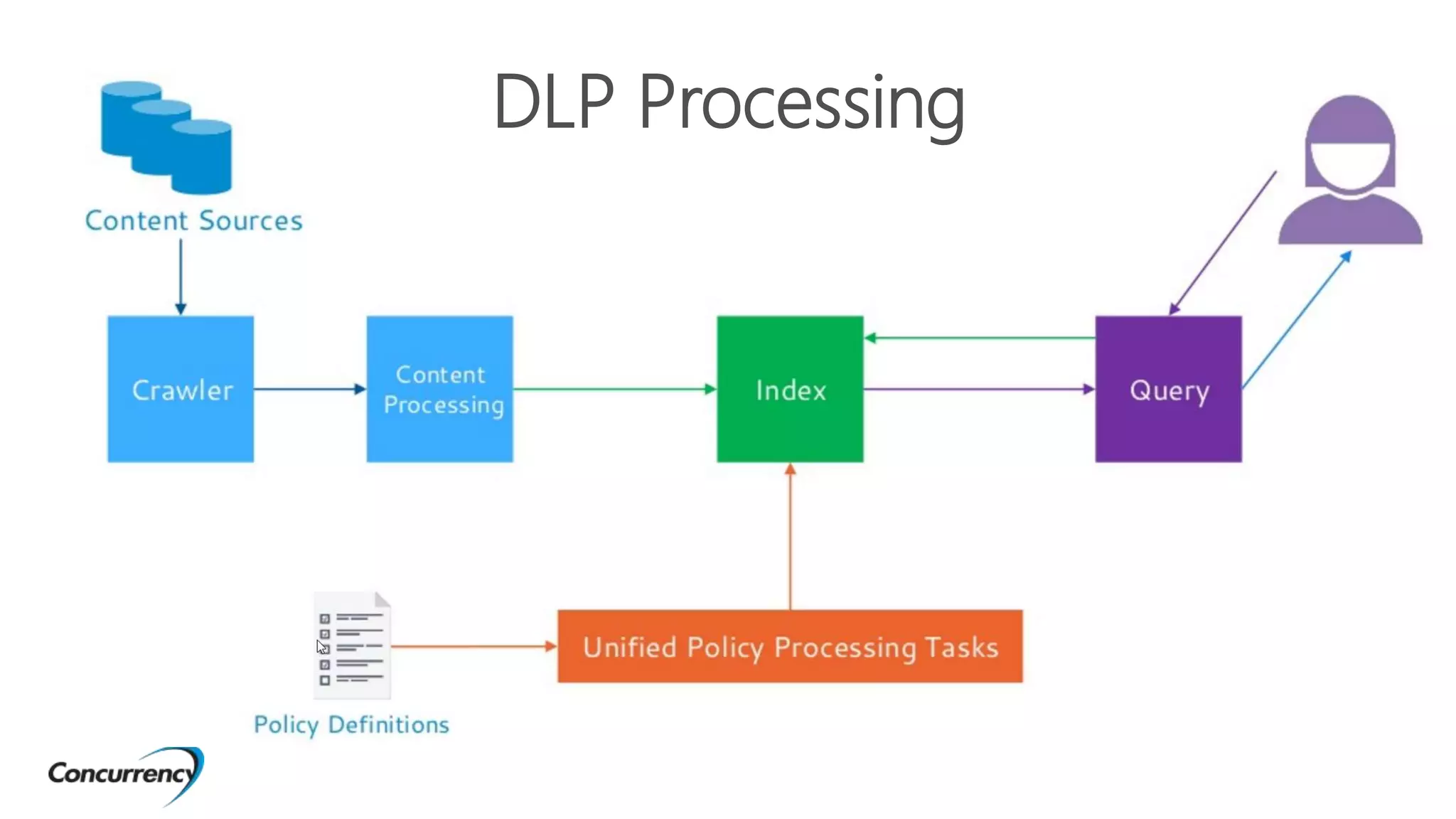 DLP Processing
 