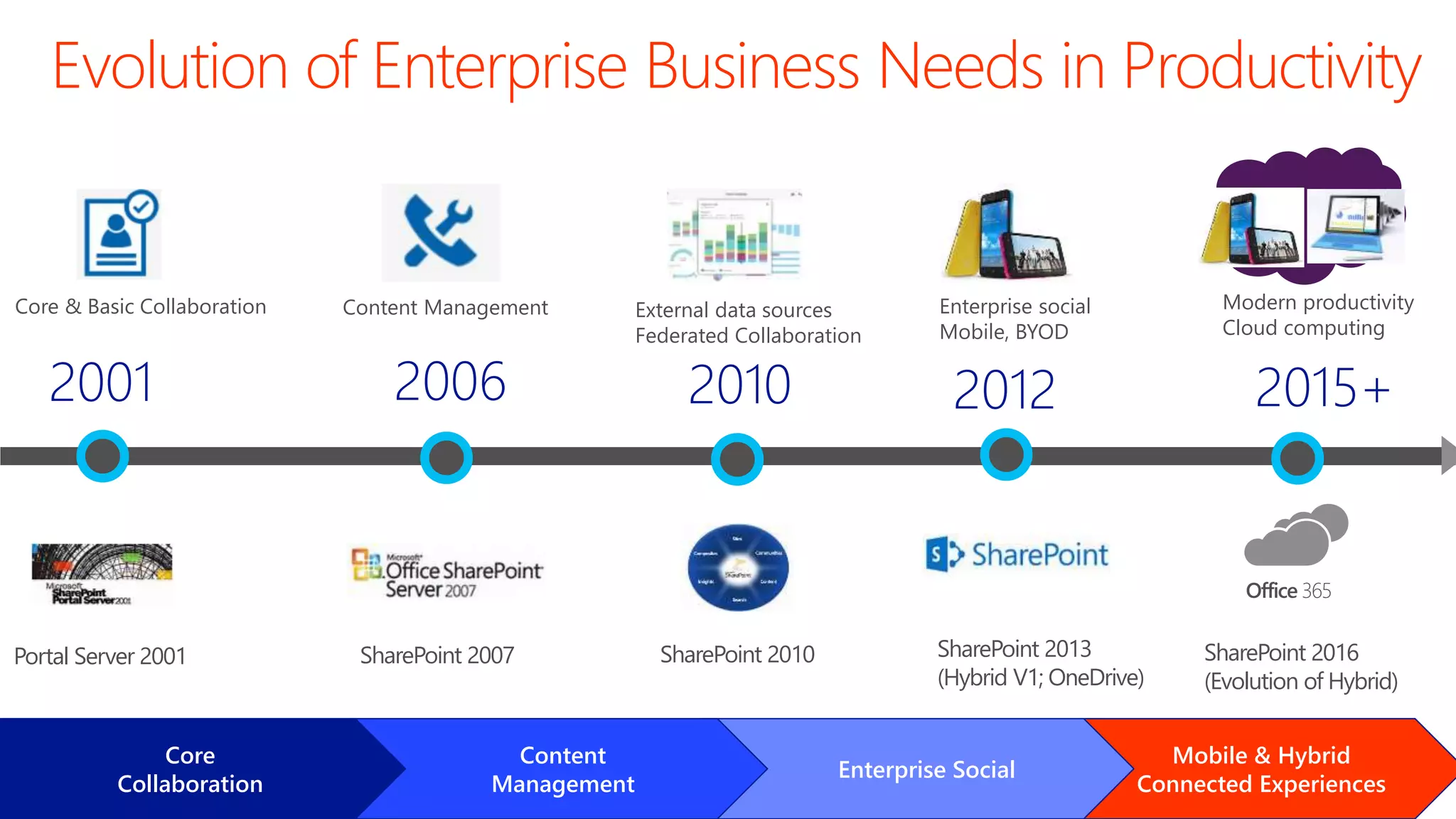 2001
Core & Basic Collaboration
2006
Content Management
2010
External data sources
Federated Collaboration
2012
Enterprise social
Mobile, BYOD
2015+
Modern productivity
Cloud computing
Mobile & Hybrid
Connected Experiences
Enterprise Social
Content
Management
Core
Collaboration
Evolution of Enterprise Business Needs in Productivity
Office 365
SharePoint 2016
(Evolution of Hybrid)
SharePoint 2013
(Hybrid V1; OneDrive)
SharePoint 2010SharePoint 2007Portal Server 2001
 