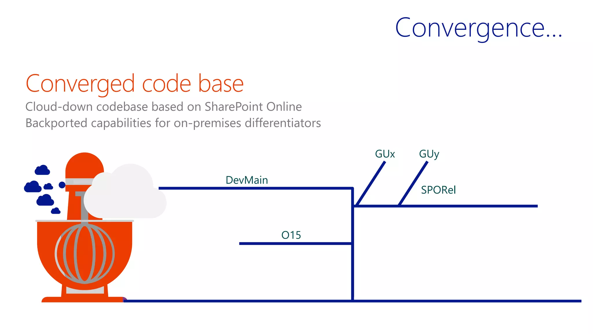 DevMain
SPORel
O15
GUx GUy
Convergence…
 
