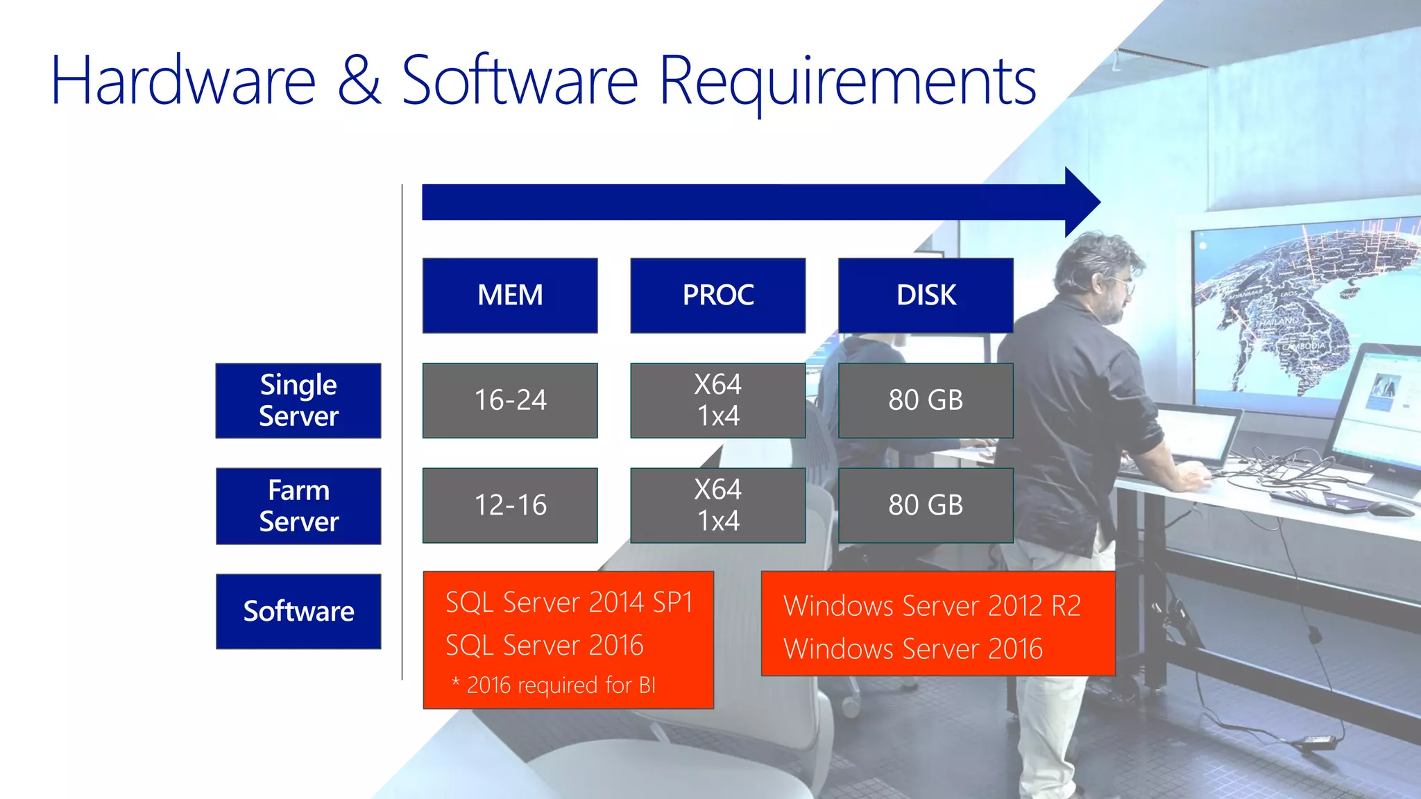 Single
Server
Farm
Server
MEM PROC DISK
16-24
X64
1x4
80 GB
12-16
X64
1x4
80 GB
Hardware & Software Requirements
Software
 