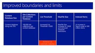 Improved boundaries and limits
Increased List
Threshold >5000
List Threshold
Content database
sizing into TB’s
Content
Database Size
MaxFile Size
increases to 10GB
and removed
character
restrictions
MaxFile Size
100,000 site
collections per
content database
Site Collections
per Content
Database
2x increase in
Search scale to 500
million items
Indexed Items
Achieved via
automatic indexing
 