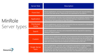 Server Role
MinRole
Server types
Description
Custom
Front-End
Application
Distributed
Cache
Search
Single-Server
Farm
Service applications, services and components that serve user requests belong
on Front-end web servers. These servers are optimized for low latency.
Service applications, services, and components that serve backend requests (such
as background jobs or search crawl requests) belong on Application servers.
These servers are optimized for high throughput.
Service applications, services, and components that are required for a distributed
cache belong on Distributed Cache servers.
Service applications, services, and components that are required for searching
belong on Search servers.
Custom service applications, services, and components that do not integrate with
MinRole belong on Custom servers. The farm administrator has full control over
which service instance can run on servers assigned to the Custom role. MinRole
does not control which service instances are provisioned on this role.
Service applications, services, and components required for a single machine
farm belong on a Single-Server farm. A Single-Server farm is meant for
development, testing, and very limited production use. A SharePoint Farm with a
Single-Server farm role cannot have more than one SharePoint server in the farm.
 