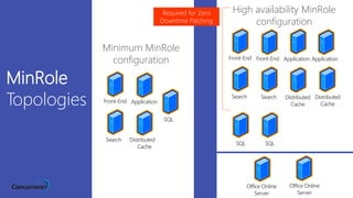 MinRole
Topologies
Minimum MinRole
configuration
High availability MinRole
configuration
Required for Zero
Downtime Patching
 