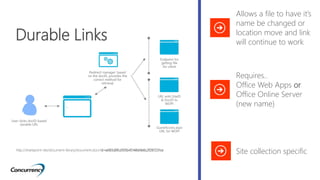 Site collection specific
Durable Links
Allows a file to have it’s
name be changed or
location move and link
will continue to work
Requires..
Office Web Apps or
Office Online Server
(new name)
http://sharepoint-site/document-library/document.docx?d=w065d0fcd105b45148d4b6c2f287231ce
 