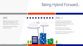 2013
Migrate at their own pace to
the cloud with little or no
disruption to existing service
Pilot Online Service with a
subset of users
2016 ->
Continue to maintain hybrid
model providing services on-
premises or online based on the
organization needs
Continue to use existing
customizations on-premises
Subscribe to cloud innovation, on
demand, on your terms
Taking Hybrid Forward…
 
