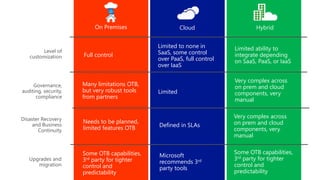 Level of
customization Full control
Limited to none in
SaaS, some control
over PaaS, full control
over IaaS
Limited ability to
integrate depending
on SaaS, PaaS, or IaaS
Governance,
auditing, security,
compliance
Many limitations OTB,
but very robust tools
from partners
Limited
Very complex across
on prem and cloud
components, very
manual
Disaster Recovery
and Business
Continuity
Needs to be planned,
limited features OTB Defined in SLAs
Upgrades and
migration
Some OTB capabilities,
3rd party for tighter
control and
predictability
Microsoft
recommends 3rd
party tools
On Premises Cloud Hybrid
Very complex across
on prem and cloud
components, very
manual
Some OTB capabilities,
3rd party for tighter
control and
predictability
 