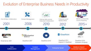 2001
Core & Basic Collaboration
2006
Content Management
2010
External data sources
Federated Collaboration
2012
Enterprise social
Mobile, BYOD
2015+
Modern productivity
Cloud computing
Mobile & Hybrid
Connected Experiences
Enterprise Social
Content
Management
Core
Collaboration
Evolution of Enterprise Business Needs in Productivity
Office 365
SharePoint 2016
(Evolution of Hybrid)
SharePoint 2013
(Hybrid V1; OneDrive)
SharePoint 2010SharePoint 2007Portal Server 2001
 
