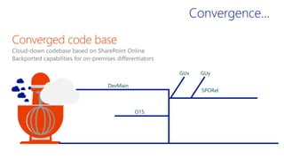 DevMain
SPORel
O15
GUx GUy
Convergence…
 